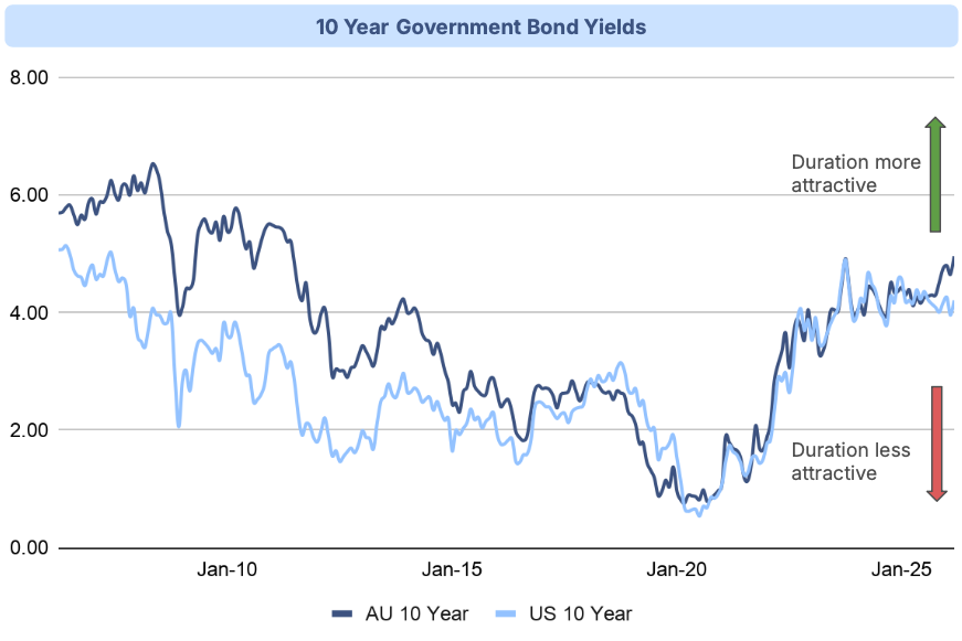 10-year-government-bond-yields-apr-2026